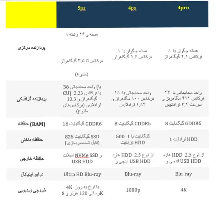 تفاوت پلاس PS4 با PS5